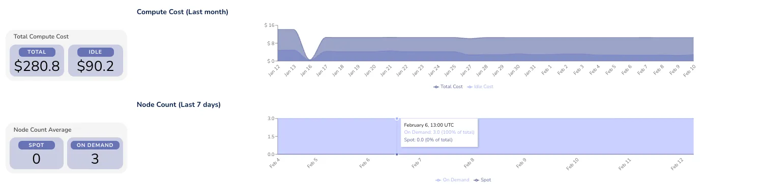 Randoli cluster analysis showing a month of total and idle compute cost alongside the cluster’s node count